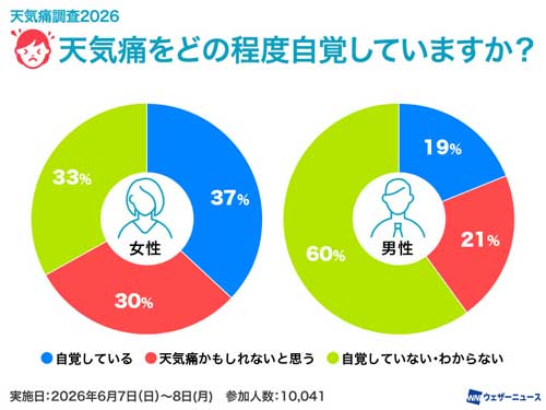 天気痛調査2026 天気痛調査2026